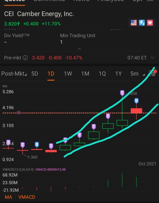 uptrend this whole week, higher lows, that 4.8 spike is a signal to show us the next resistance