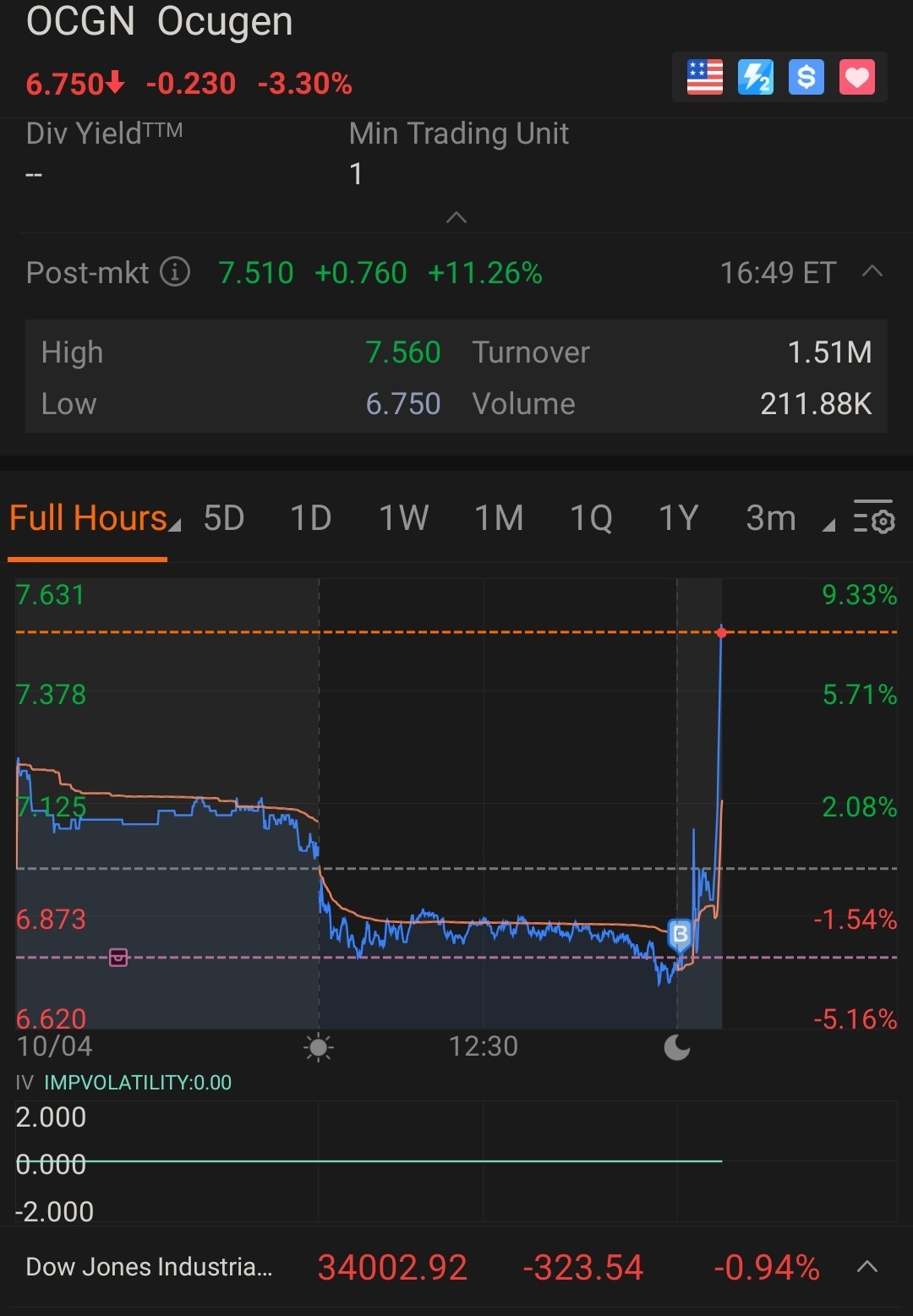 $Ocugen (OCGN.US)$ 我们喜欢看到这一点