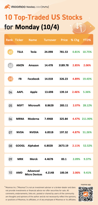 10 Top-Traded US Stocks for Monday (10/4)