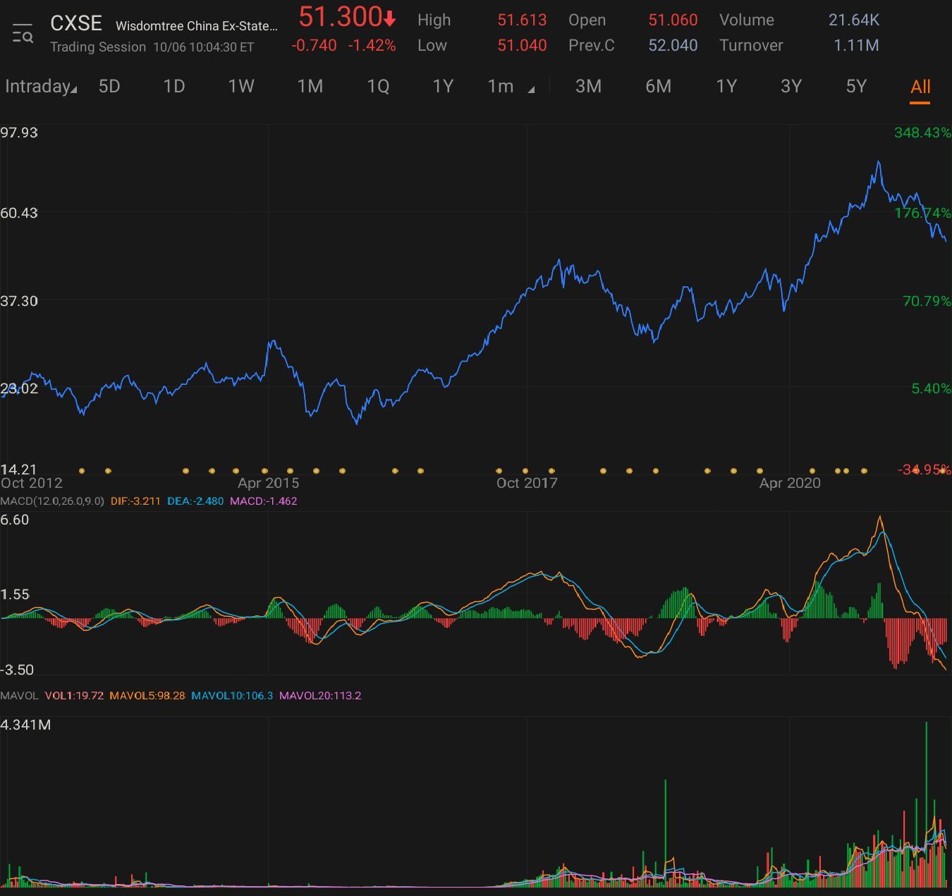 $WisdomTree China ex-State-Owned Enterprises Fund (CXSE.US)$