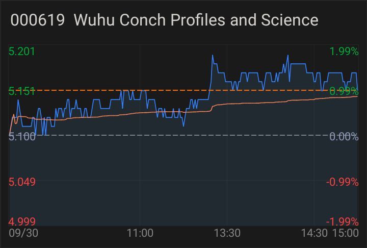 $NYダウ (.DJI.US)$$Conch (000619.SZ)$