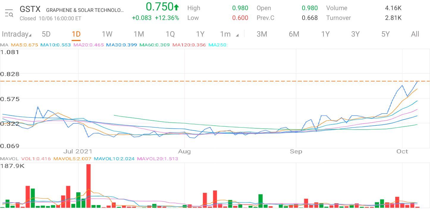 $GRAPHENE & SOLAR TECHNOLOGIES LTD (GSTX.US)$