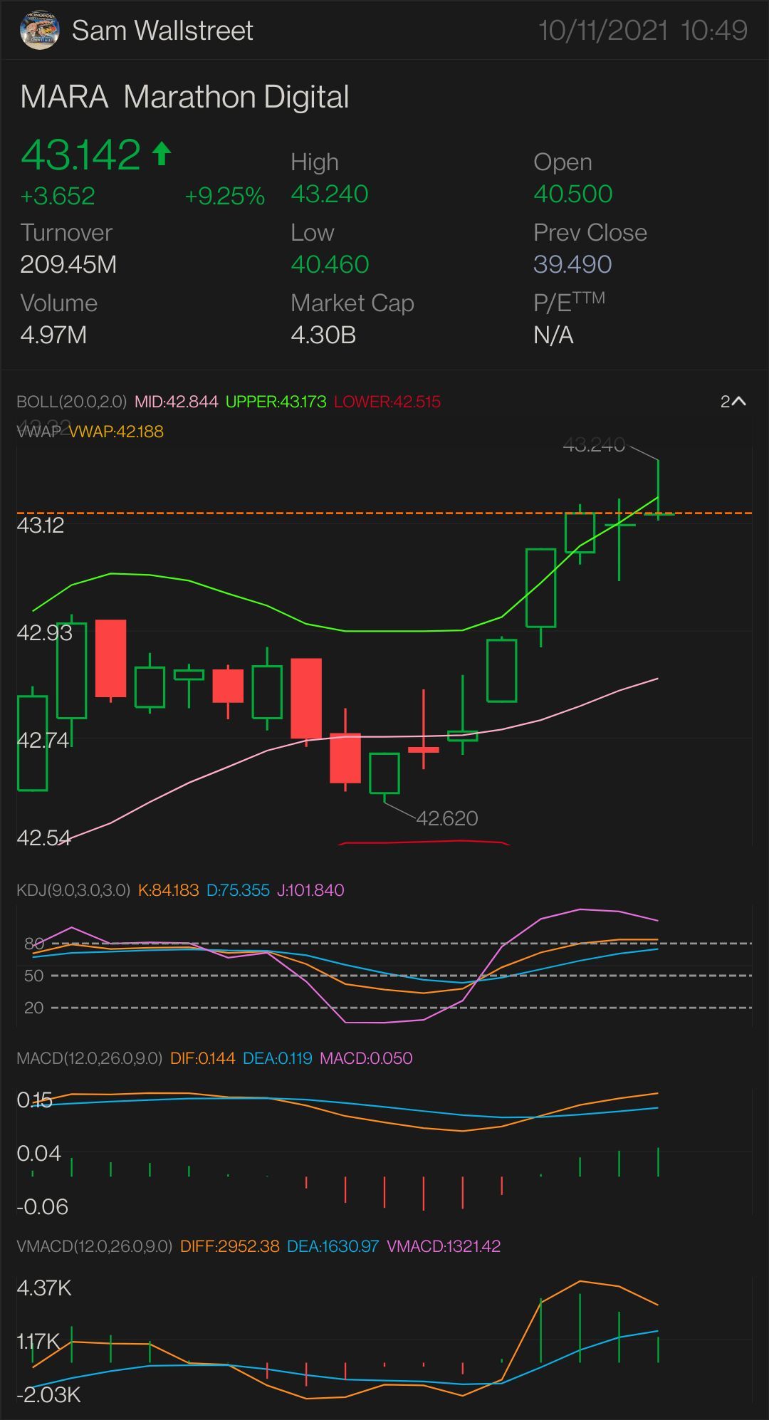 $MARA — 股票和期权游戏 需要它才能突破：43.16 美元 更多上涨趋势的关键指标 43.29 美元 确认上升趋势——43.37美元 迷你突破——43.78 美元 全面突破——44.32 美元 半抛物线——44.98 美元 止损 — 42.10 美元  和支撑——41.63美元。 $MARA Holdings (...