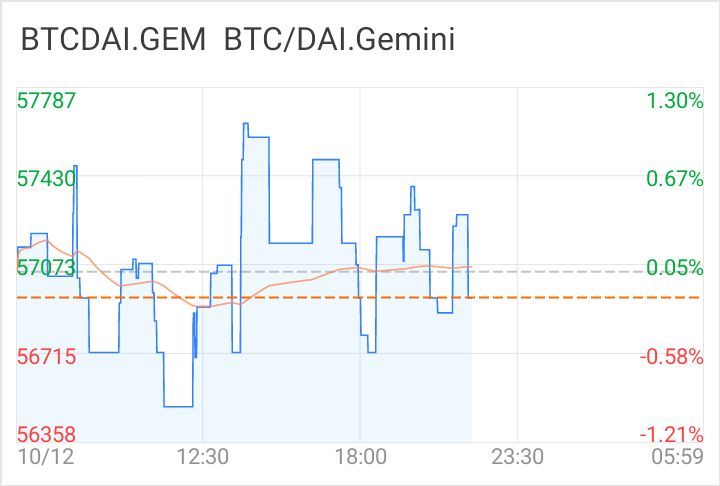 $BTC/DAI.Gemini (BTCDAI.GEM.CC)$ powerful