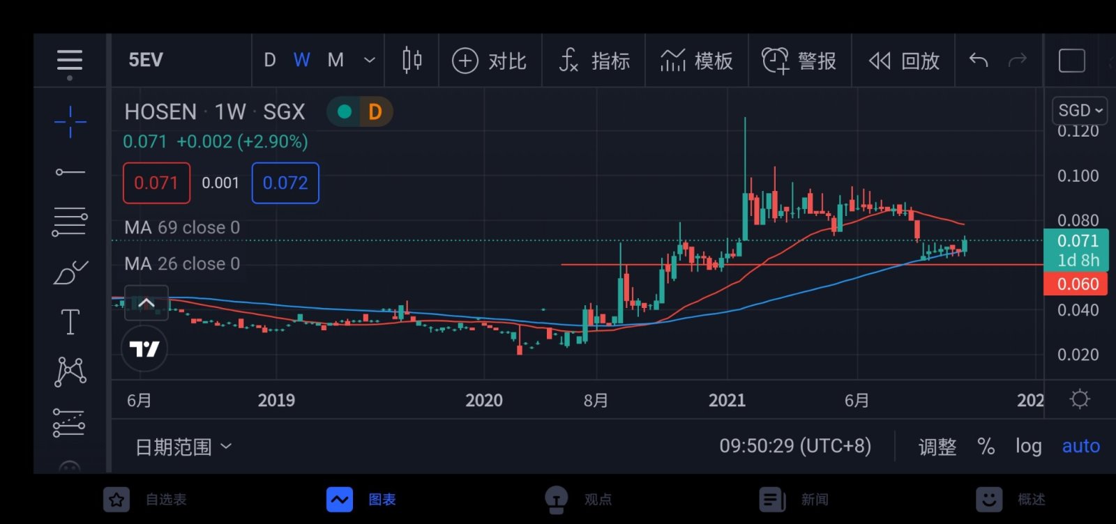 $福成集团 (5EV.SG)$ 周线看来是不错的点