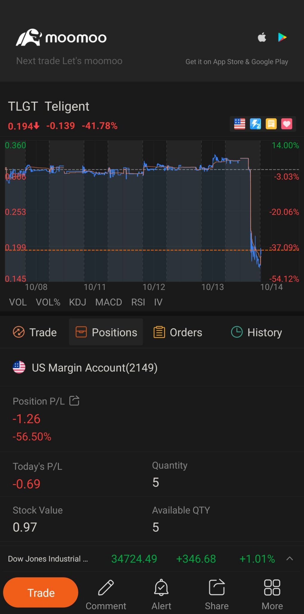 $テリジェント (TLGT.US)$今売ると損します。USD２手数料がかかります。