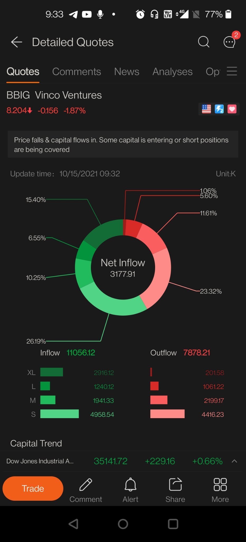 $Vinco Ventures (BBIG.US)$ Inflow more than Outgoing... keep it up💪