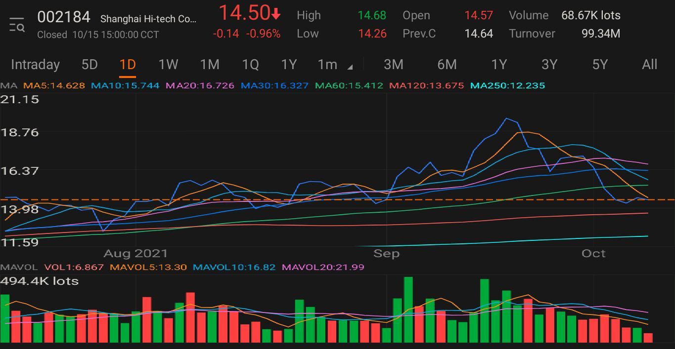 $海得控制 (002184.SZ)$