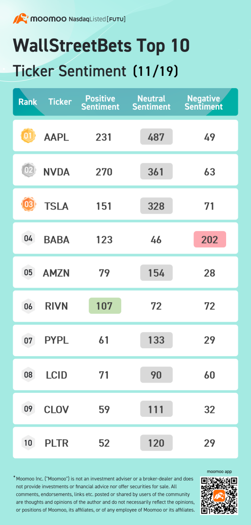 WallStreetBets top 10 ticker sentiment 11/19: AAPL, NVDA, TSLA and more