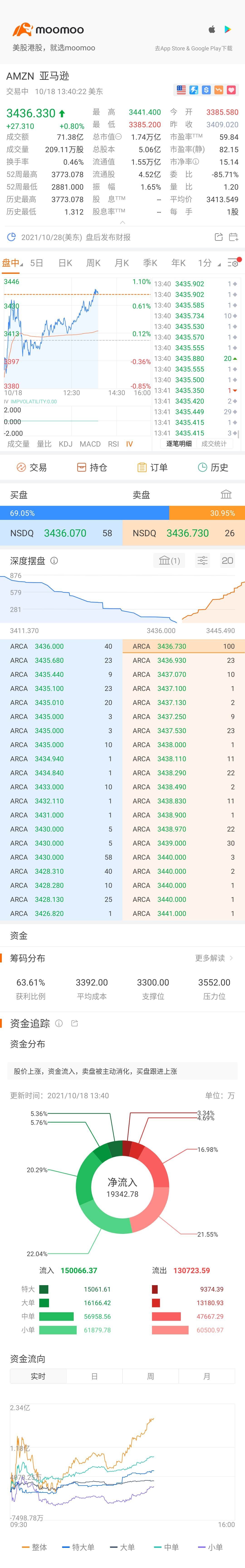 $亞馬遜 (AMZN.US)$