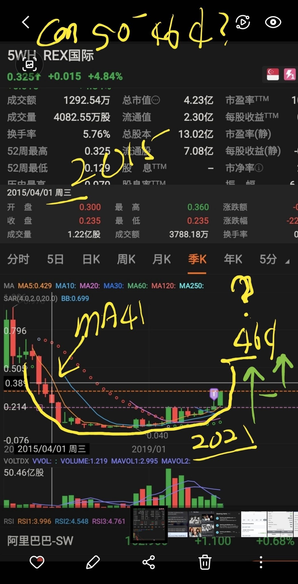 $REX國際 (5WH.SG)$ 朝向41（2015）年標靶，現在為32.5。   會發生嗎？？？？天空是極限....