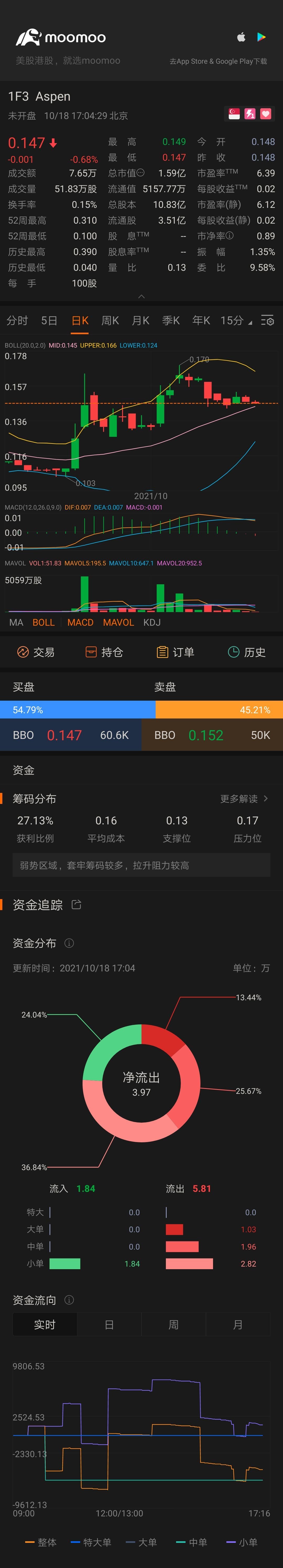 $Aspen (1F3.SG)$不動産市場が徐々に回復しています