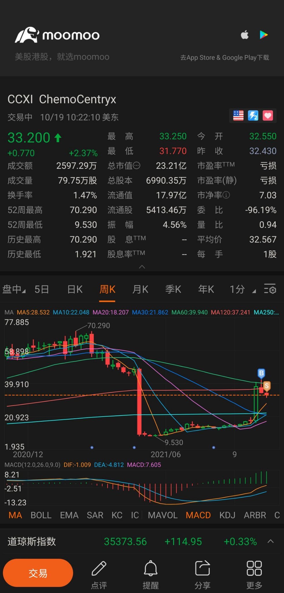 $ケモセントリックス (CCXI.US)$今夜は月に飛びます