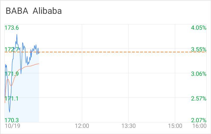 $アリババ・グループ (BABA.US)$ $アリババ・グループ (BABA.US)$