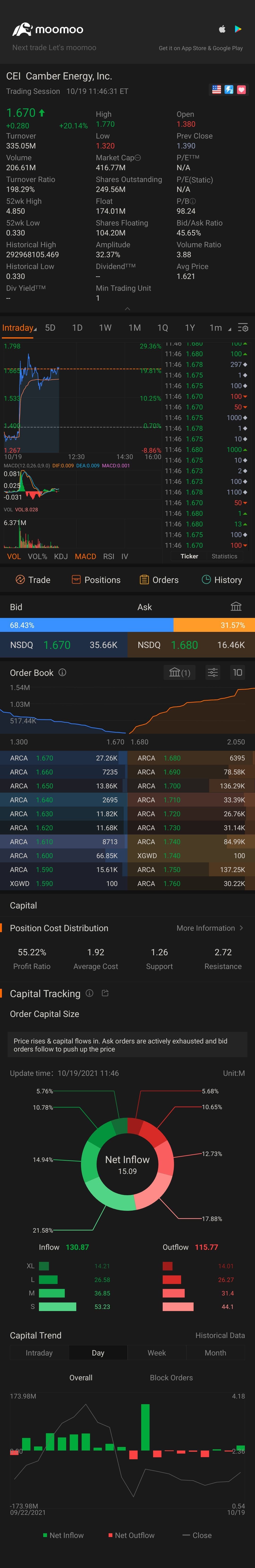 $キャンバー エナジー (CEI.US)$ UP UP UP! 🚀