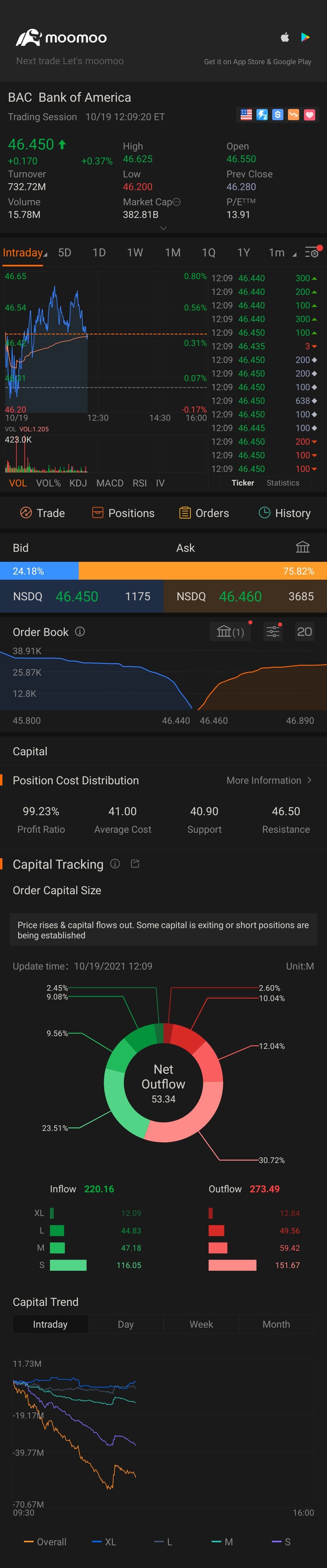 $Bank of America (BAC.US)$ good