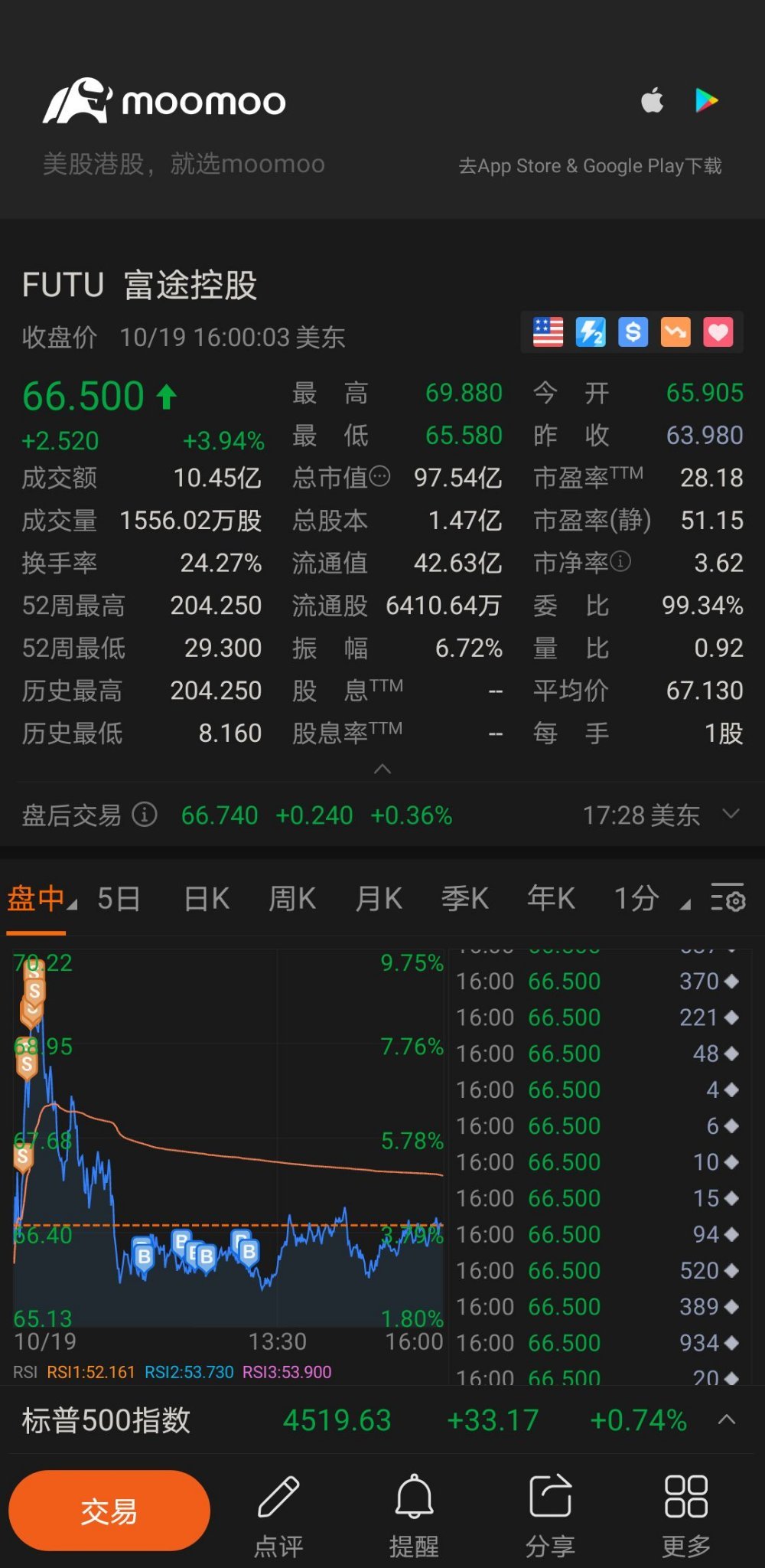 $フートゥー・ホールディングス (FUTU.US)$続ける