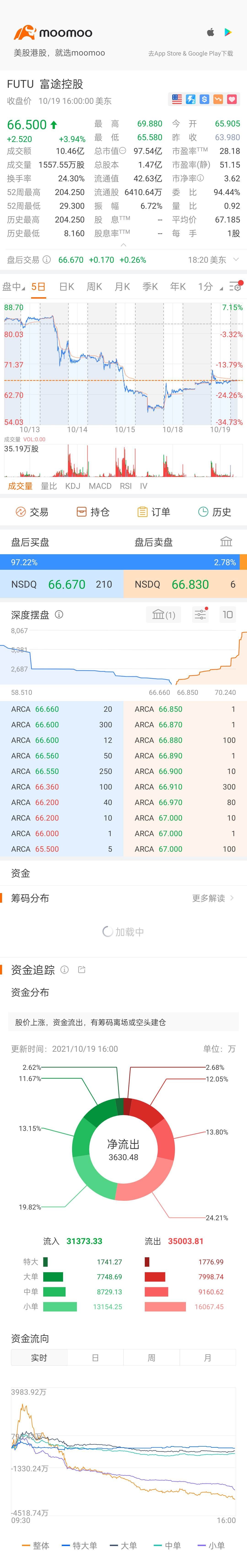 $富途控股 (FUTU.US)$ 在路上👍👍👍