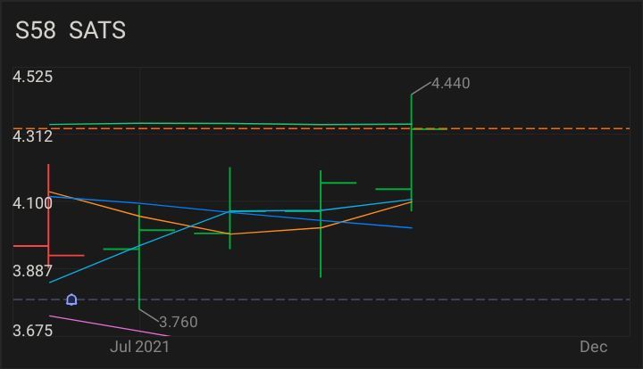 $SATS (S58.SG)$ Go go go