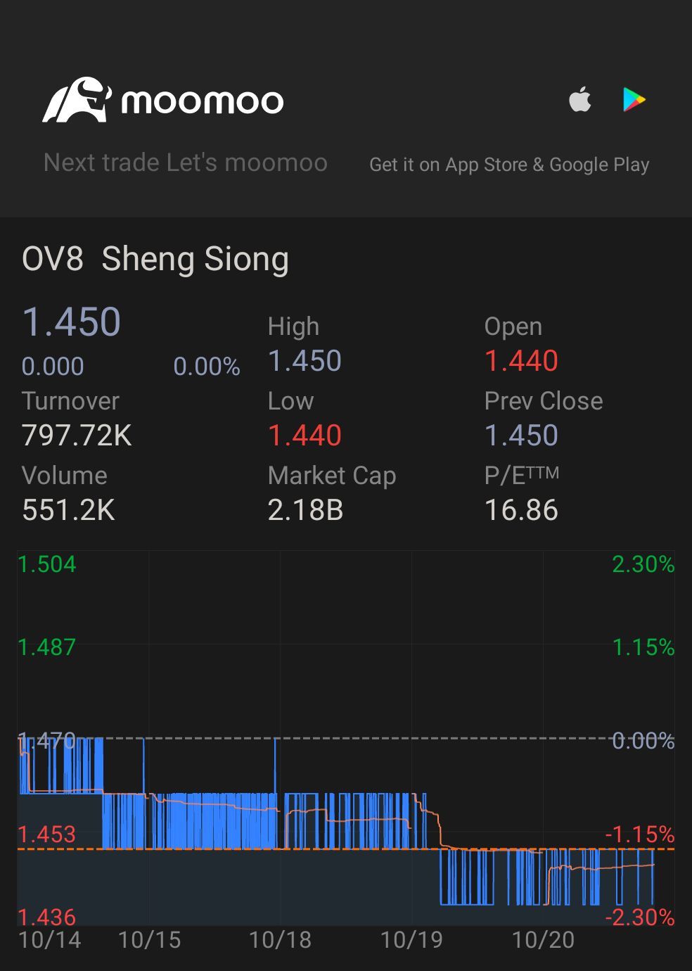 $Sheng Siong (OV8.SG)$ hold or buy...