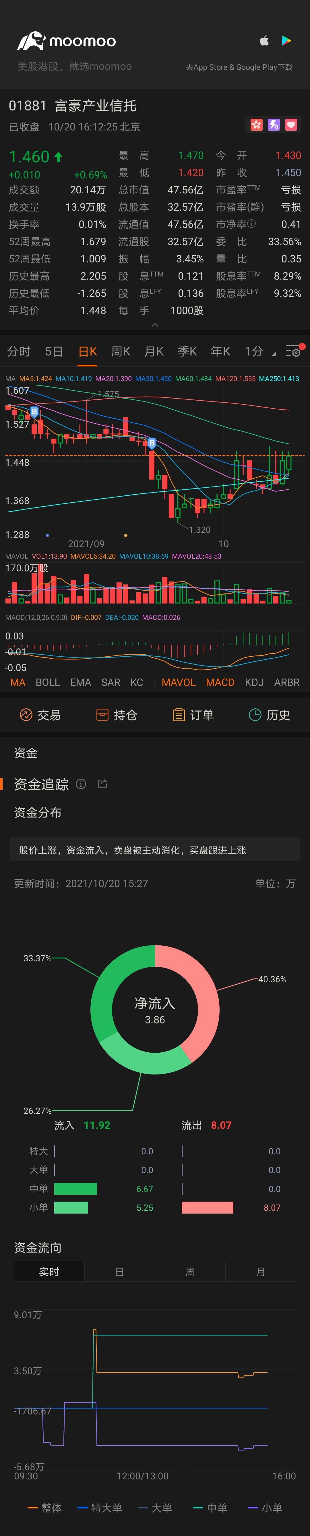 $富豪产业信托 (01881.HK)$