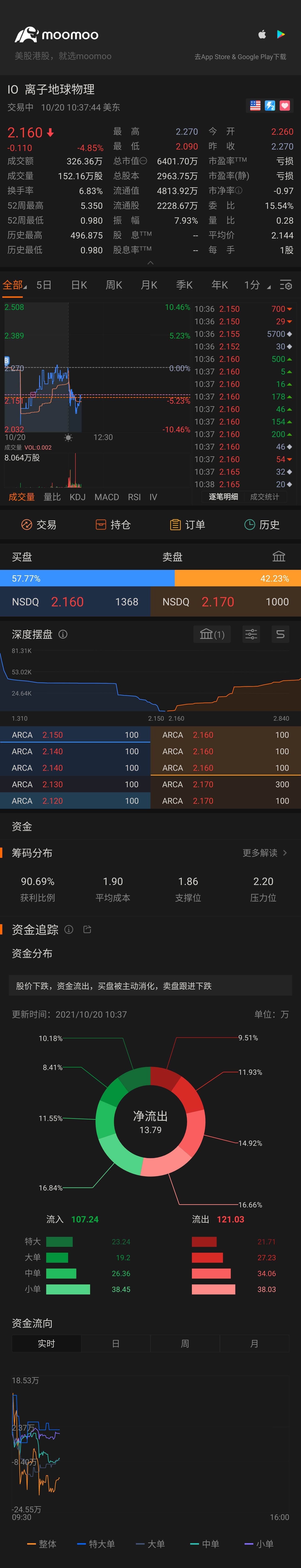 $離子地球物理 (IO.US)$ 有希望嗎