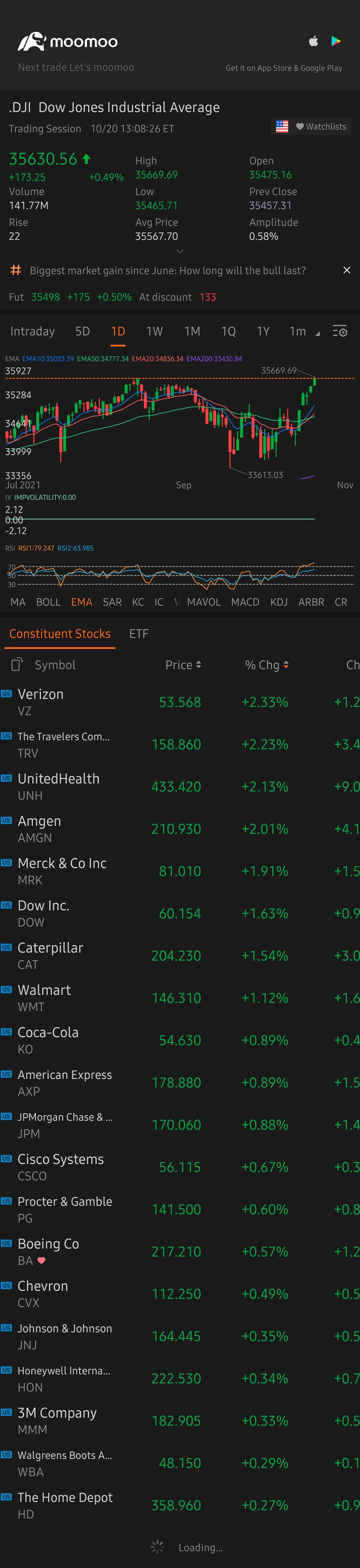 $道瓊斯指數 (.DJI.US)$ 可以破壞 ATH 嗎？...🙈