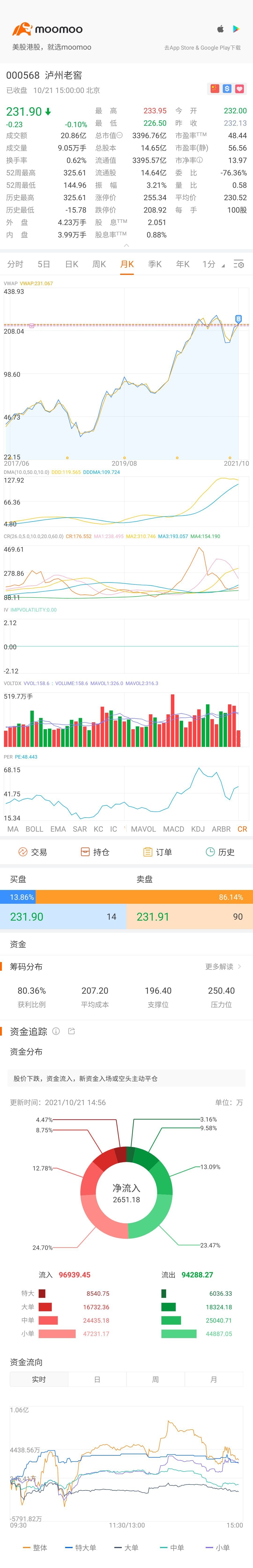 $Luzhou Laojiao (000568.SZ)$