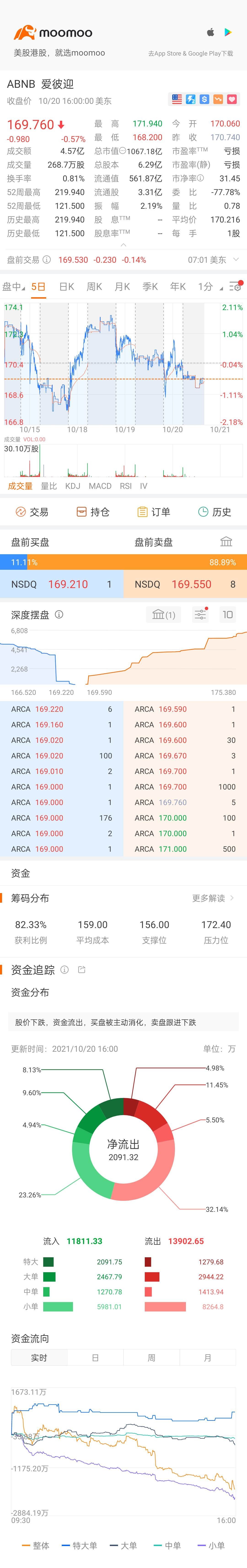 $爱彼迎 (ABNB.US)$ 还可以持有吗?