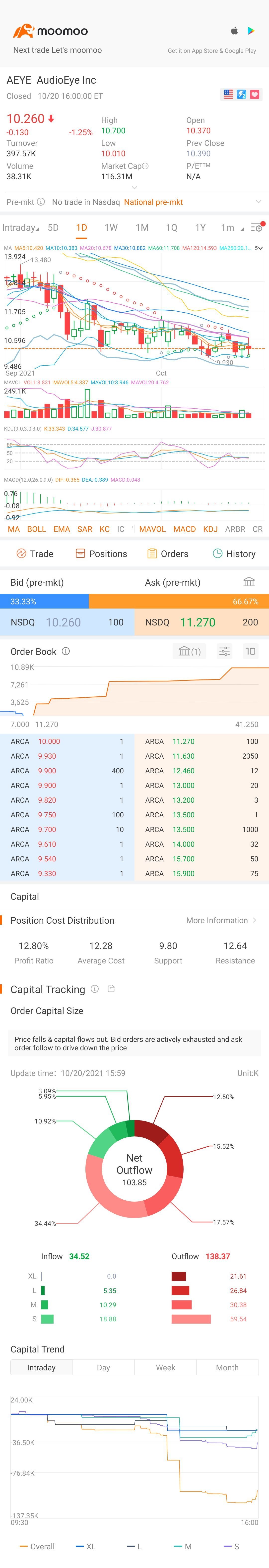 $AudioEye (AEYE.US)$   whats your thoughts