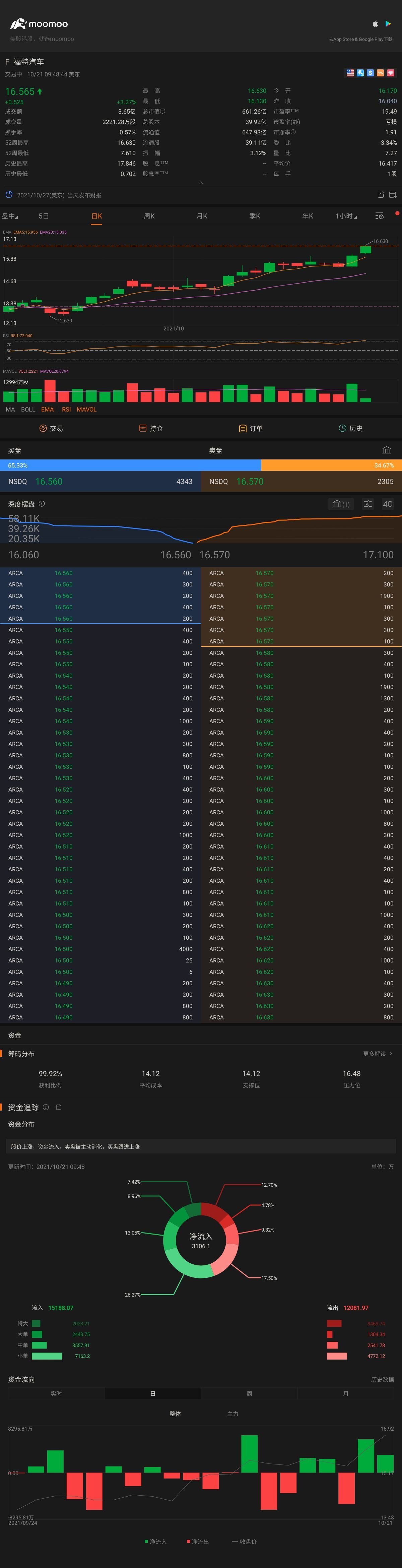 $Ford Motor (F.US)$ fly loh