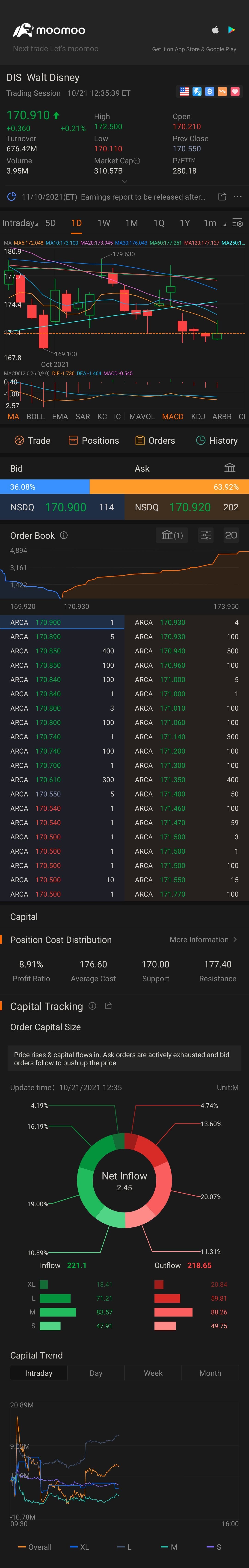 $ウォルト・ディズニー (DIS.US)$投資の時期ですか？