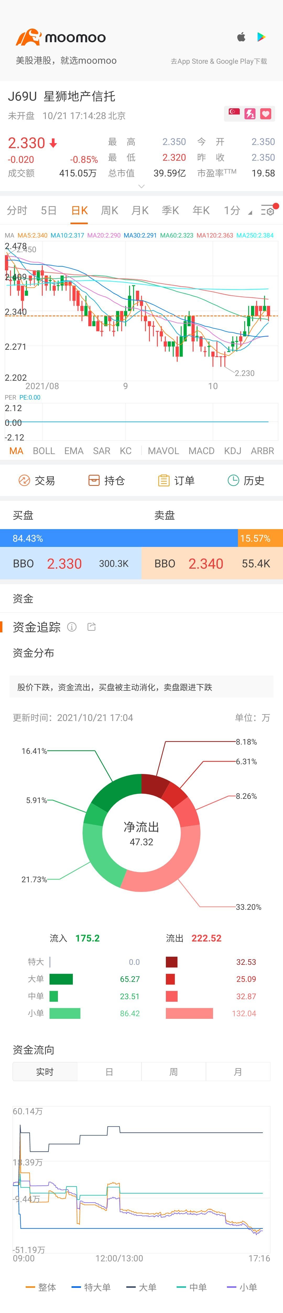 $Frasers Cpt Tr (J69U.SG)$ 👍👍