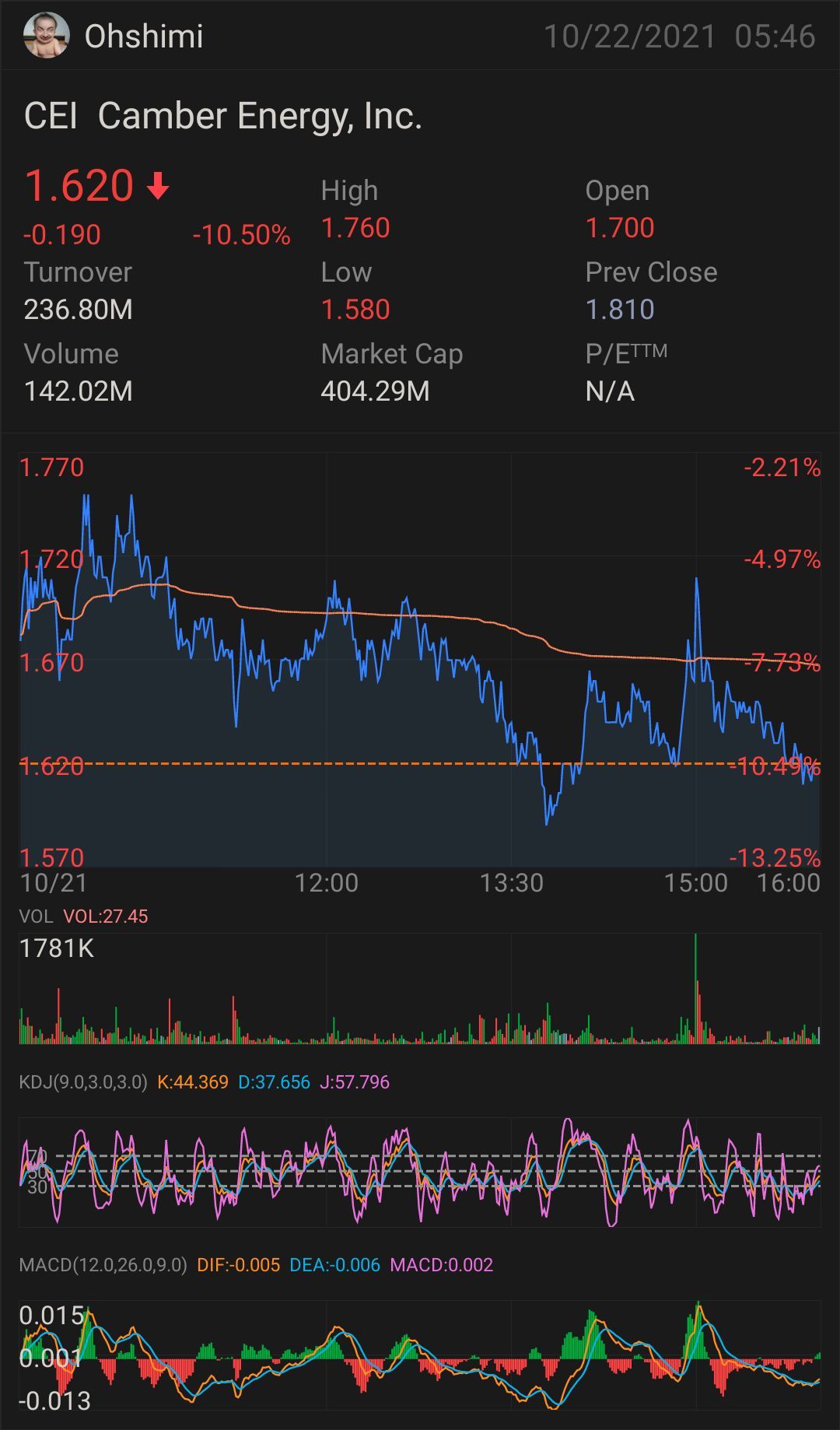 $Camber Energy (CEI.US)$$Camber Energy (CEI.US)$ 是时候向下平均了吗？