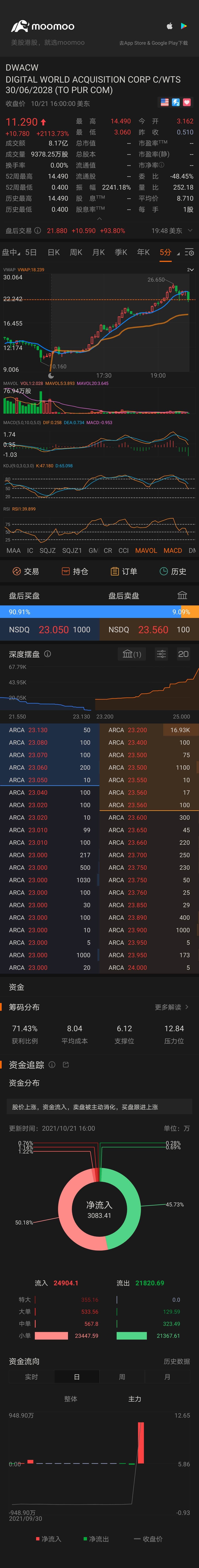 $ (DWACW.US)$なぜ取引できないのですか？