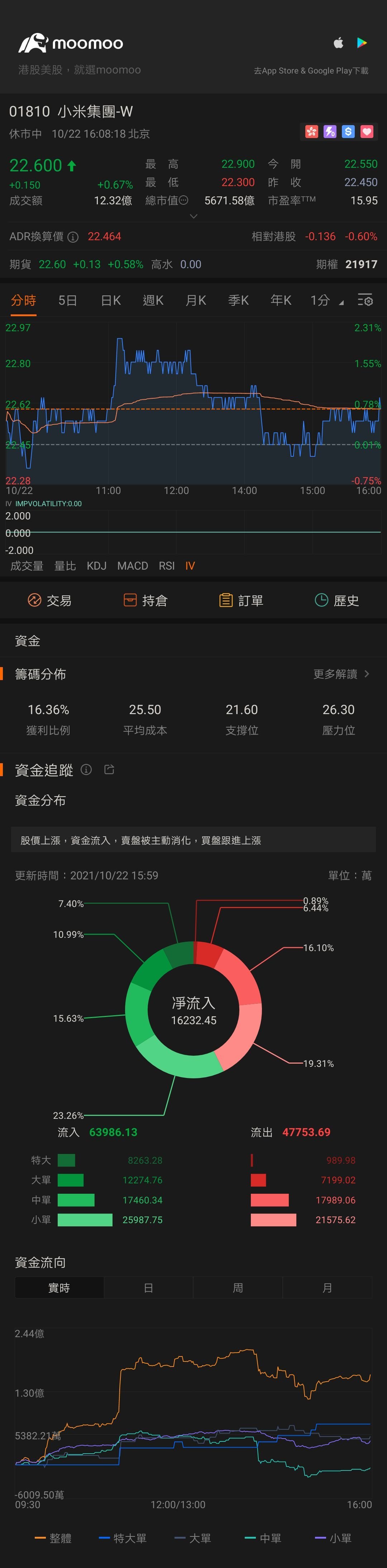 $XIAOMI-W (01810.HK)$