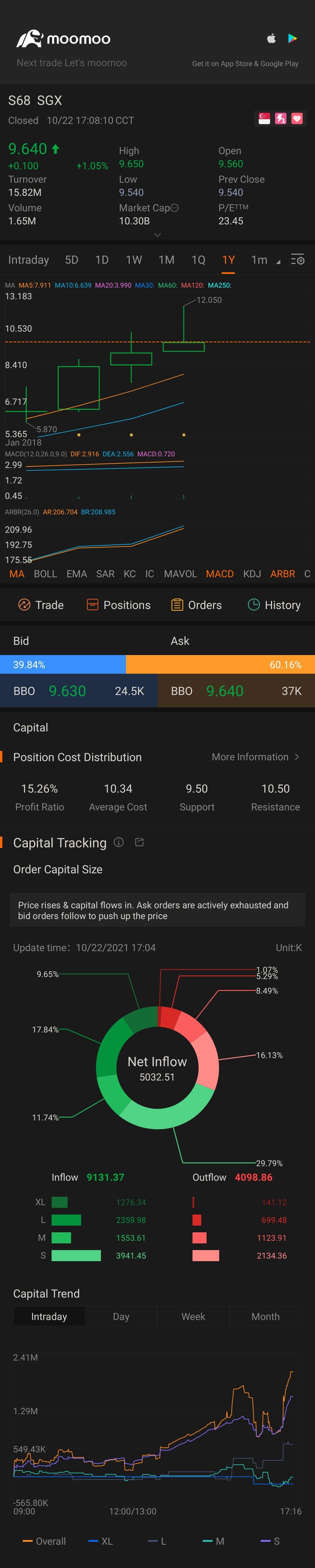 $SGX (S68.SG)$