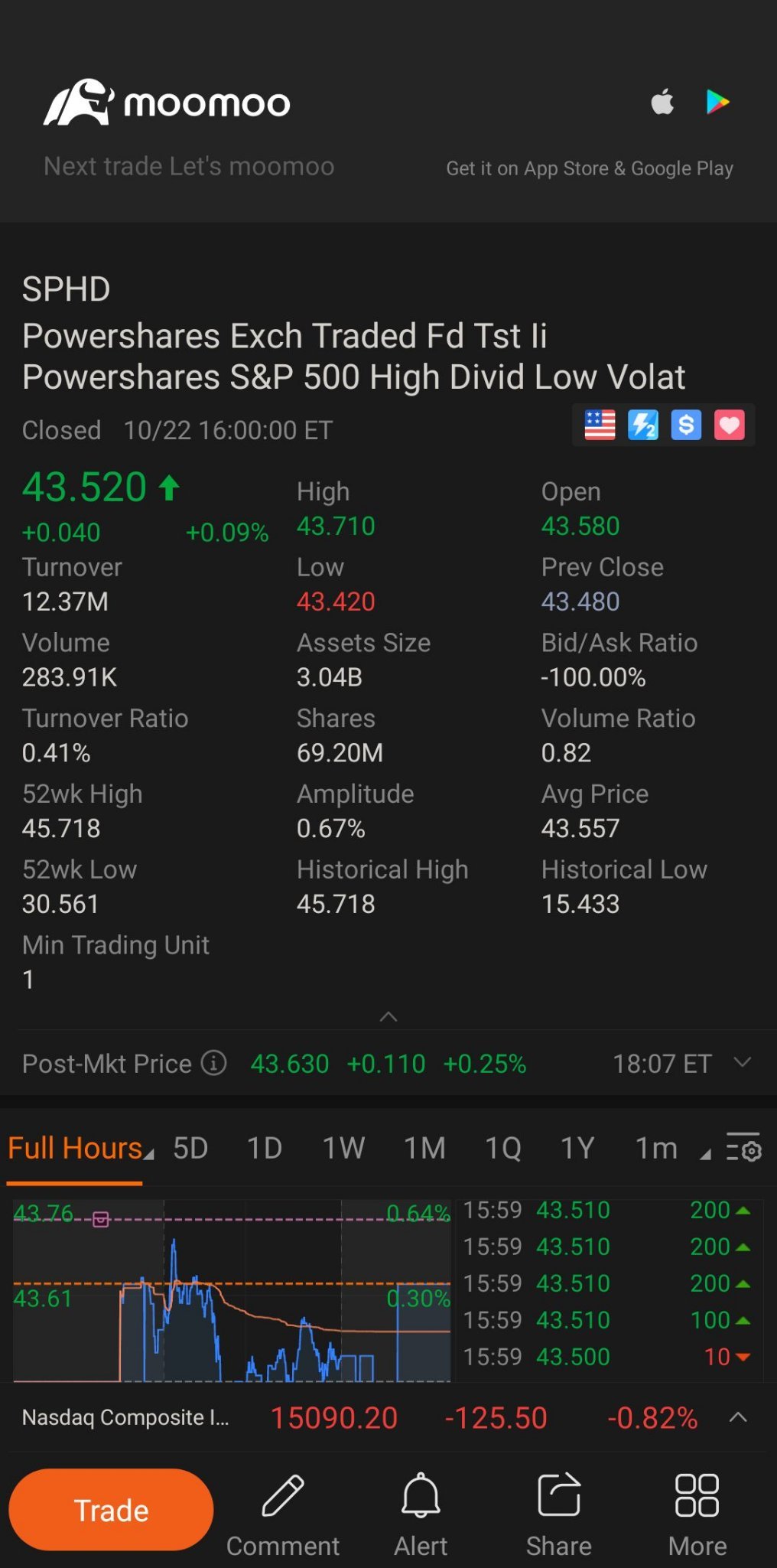 $Powershares Exch Traded Fd Tst Ii Powershares S&P 500 High Divid Low Volat (SPHD.US)$