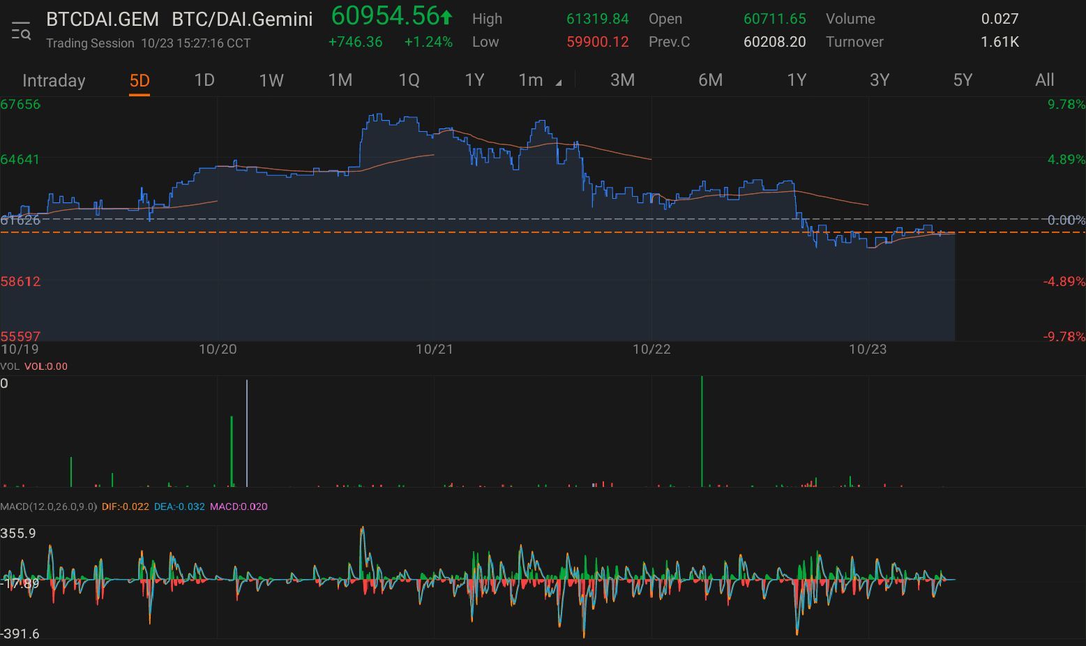 $BTC/DAI.Gemini (BTCDAI.GEM.CC)$  $Palantir (PLTR.US)$