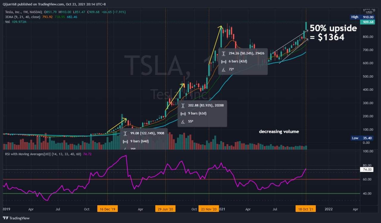 $Tesla (TSLA.US)$ TSLA Weekly Chart [909.68] - there are 3 occasions weekly RSI surpass 74 since Dec 2019 - share price accelerates and observe big % gain over ...