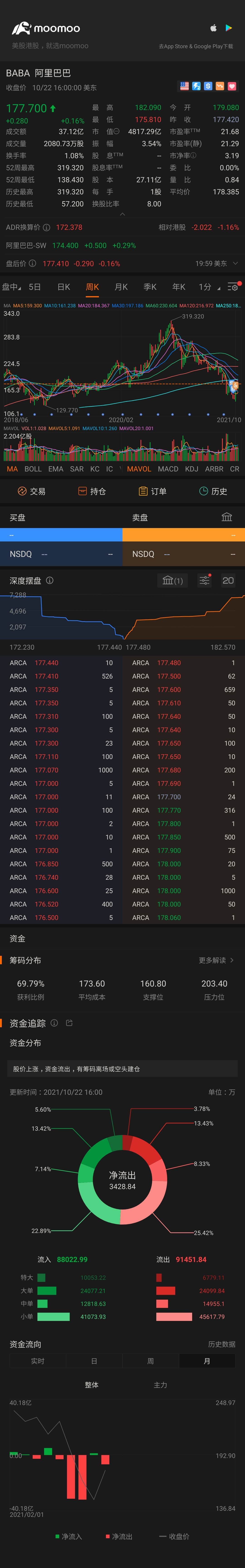 $アリババ・グループ (BABA.US)$飛びましょう