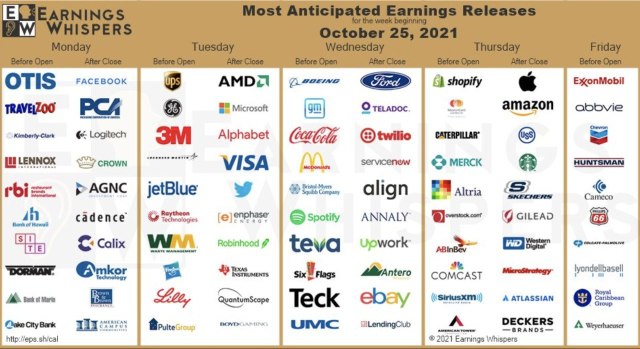 Exciting Earnings Week Ahead