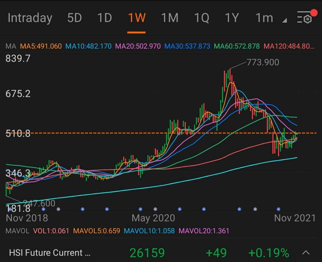 腾讯控股(00700.HK)$ 图表上的橙色虚线是什么意思？还在努力理解提供的所有信息。 - moomoo 社区