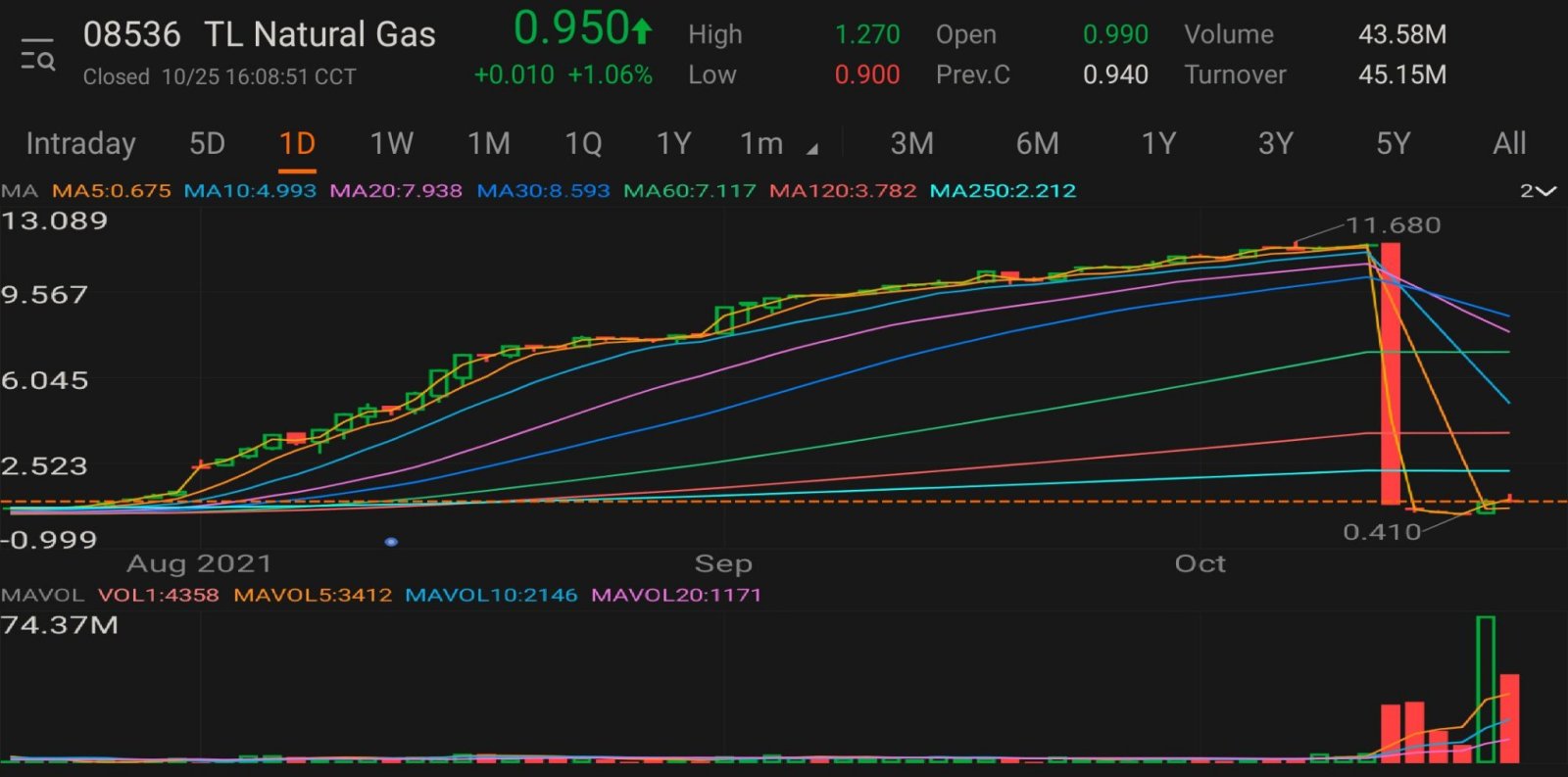 $TL NATURAL GAS (08536.HK)$ 10