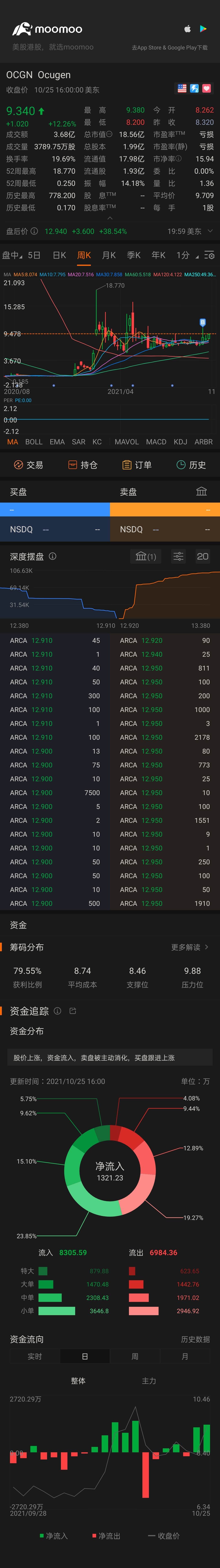 $オキュジェン (OCGN.US)$がんばれ