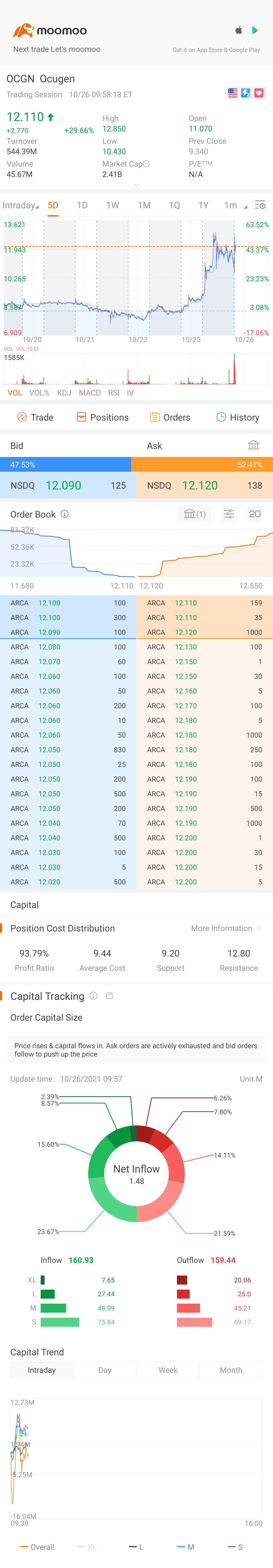 $Ocugen (OCGN.US)$ go go go