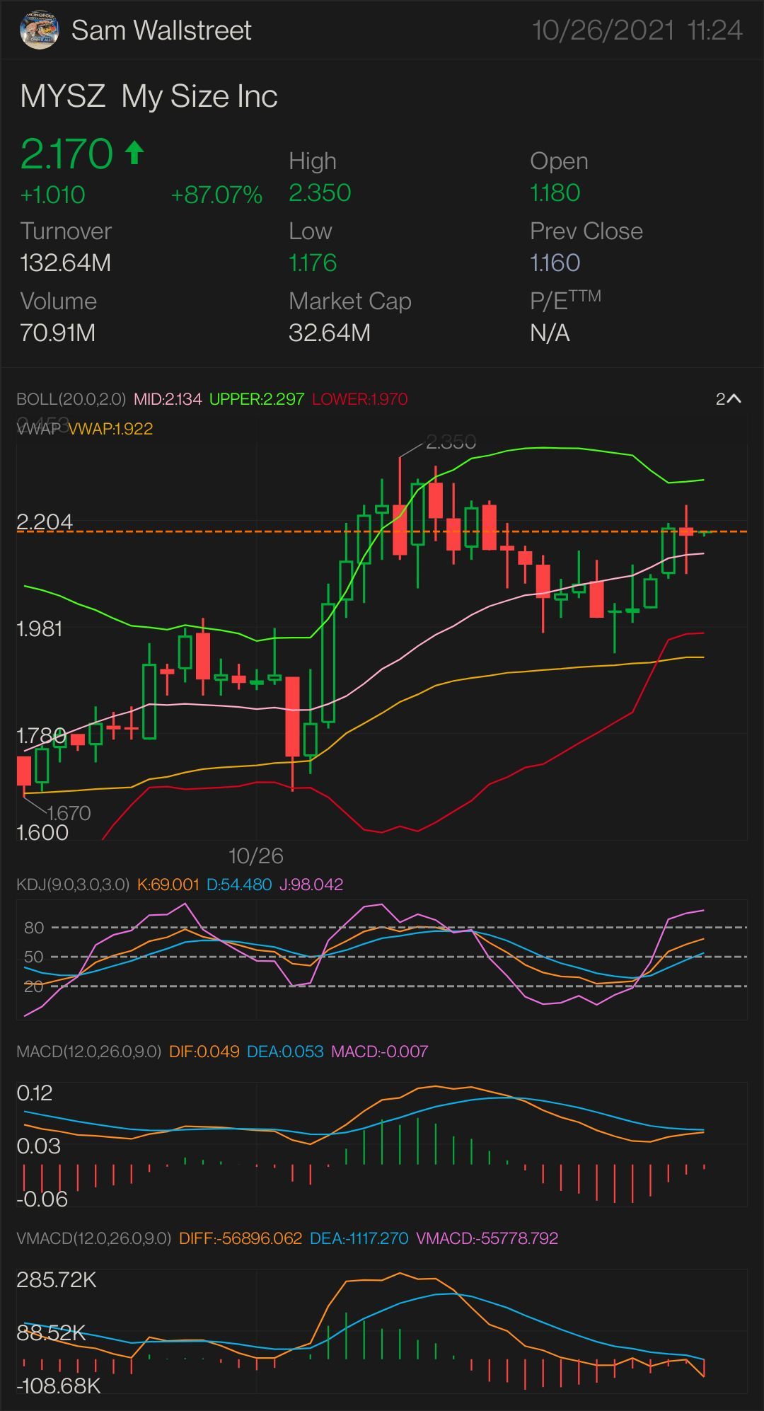 MYSZ股票-交易策略。 需要突破：2.29美元。 更多上升趨勢的關鍵指標- 2.36美元。 確認上升趨勢- 2.47美元。 小規模突破- 2.52美元。 完全突破- 2.77美元。 SEMI PARABOLIC - $2.83 止損 — $1.87 及壓力位 - $1.72。 $My Size (MYSZ.US)$