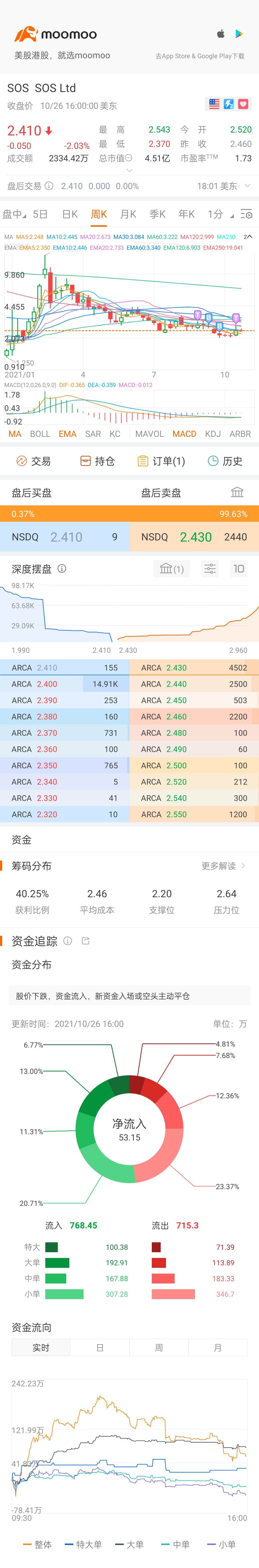 $SOS Ltd (SOS.US)$ 去去去