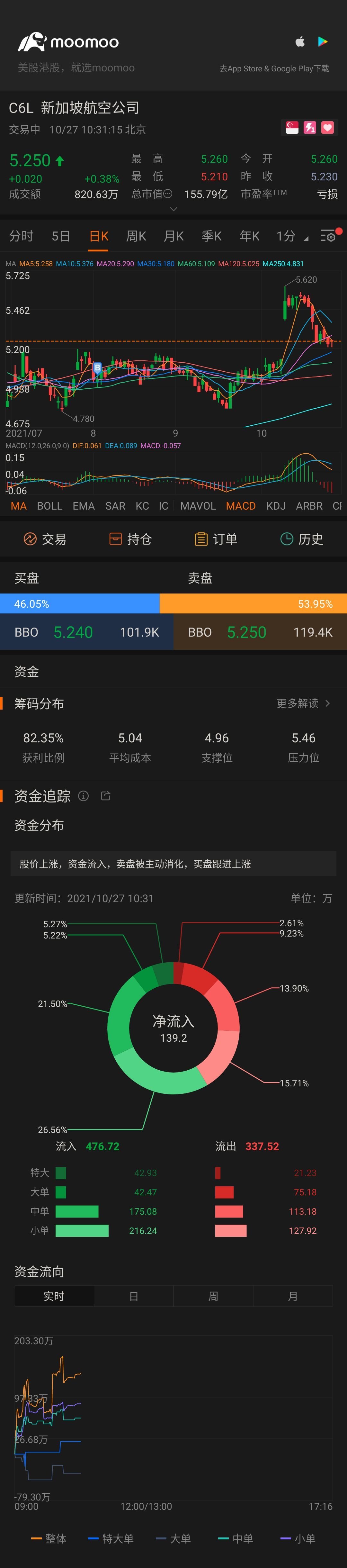 $SIA (C6L.SG)$