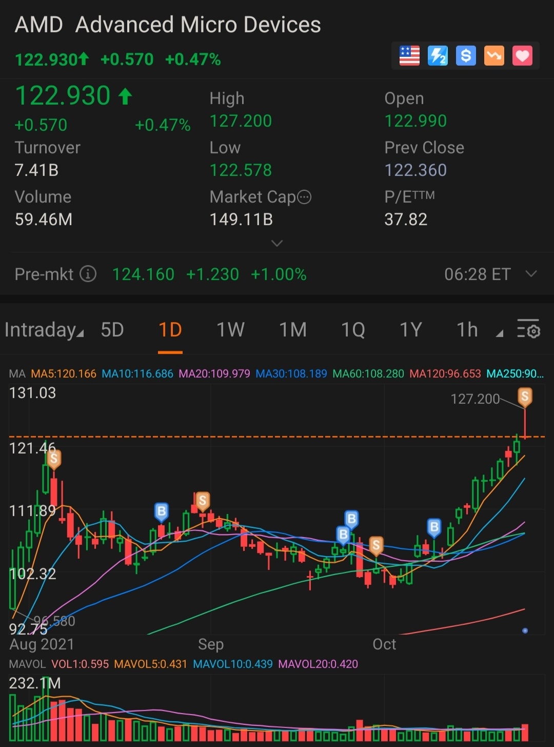 AMD...支撐位在頂部